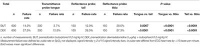 Comparison of Transmittance and Reflectance Pulse Oximetry in Anesthetized Dogs